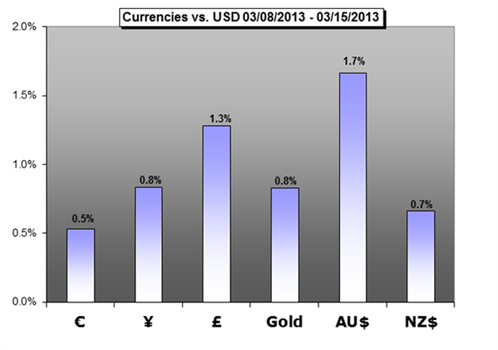 Forex Trading Weeekly Forecast 03.18.2013