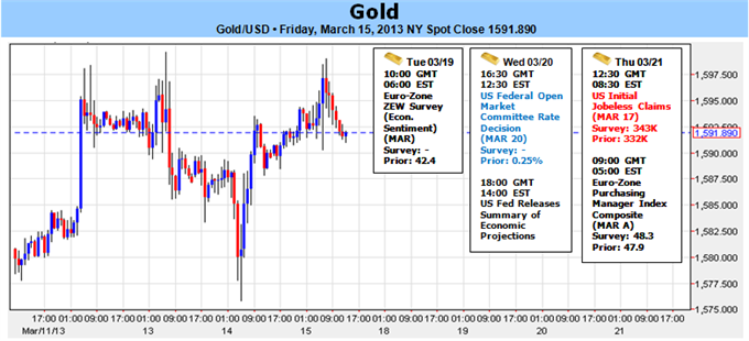 Gold Advance at Risk Amid FOMC Policy-$1600 Remains in Focus