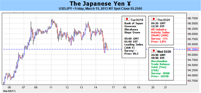Japanese Yen Counting Down the Days to Massive Stimulus
