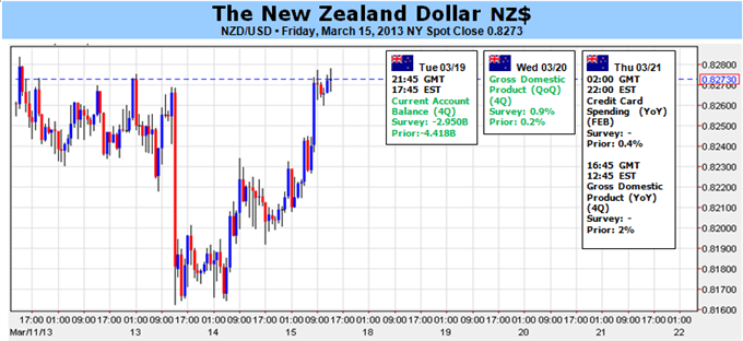New Zealand Dollar at Critical Point Ahead of Q4 GDP Report