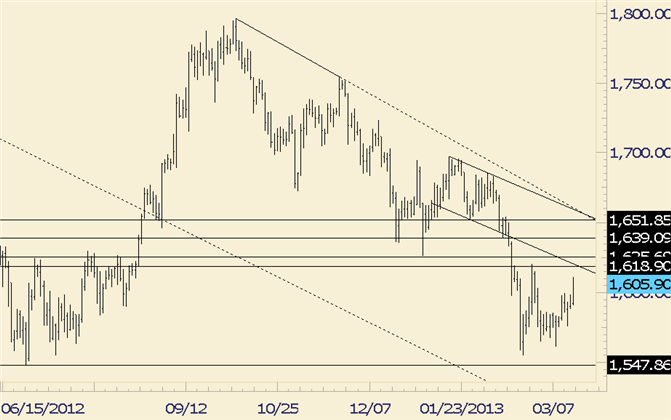 Gold Estimated Resistance is above 1620