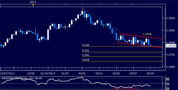 EUR/USD Technical Analysis 03.19.2013