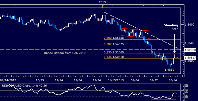 GBP/USD Technical Analysis 03.19.2013