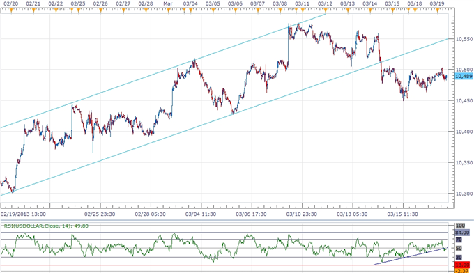USD to Rally on FOMC Policy- JPY Weakness to Accelerate