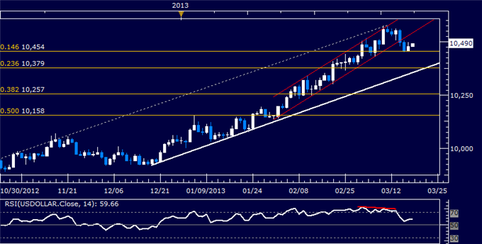 US Dollar at Interim Support, S&P 500 Attempts to Probe Lower