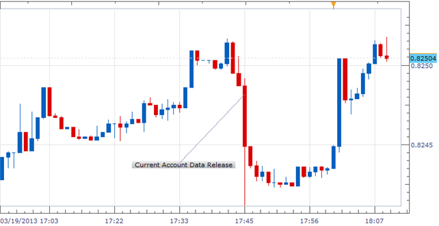 NZ Current Account Deficit Remains, Momentum for NZD Fall?