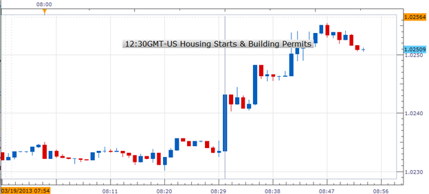 US Housing Starts Increases; USDCAD Rallies