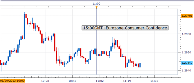 EuroZone Consumer Confidence Rose Less Than Expected; EURUSD Mixed