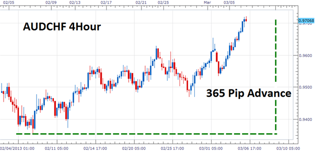 Find Momentum for Forex Scalping