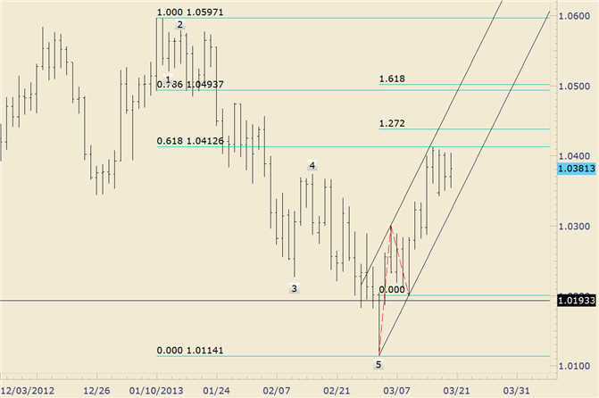 AUD/USD Short Term Triangle Could Result in 1.0500 Thrust