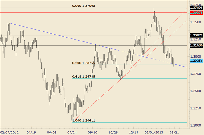 EUR/USD Hold Could be Beginning of Sharp Move Higher