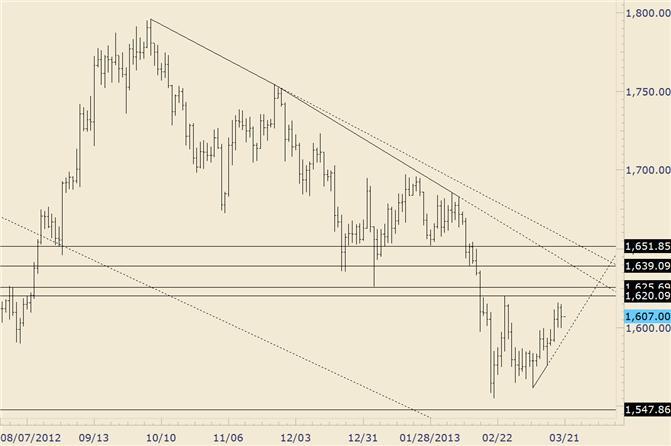 Gold Stalls ahead of Important Resistance Levels