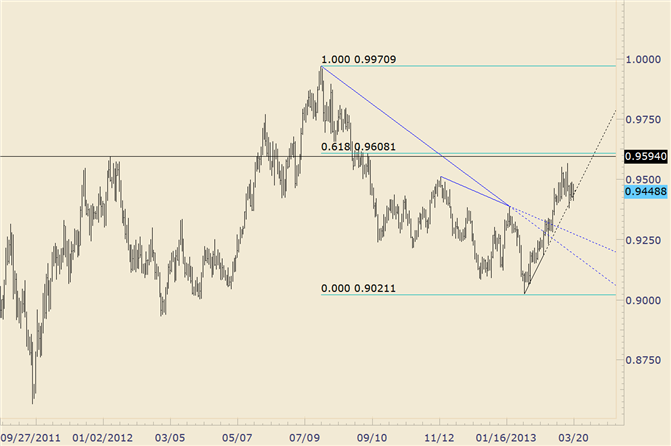 USD/CHF Hanging on Trendline for Dear Life