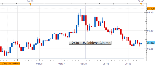 USDJPY drops on the Increased Jobless Claims