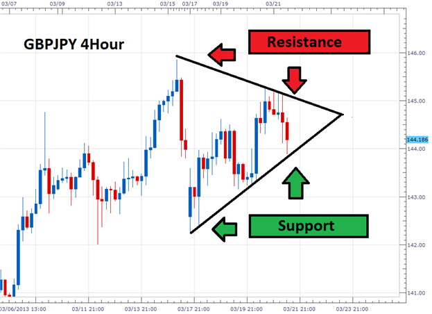 When Forex Trends End, Trade Triangles