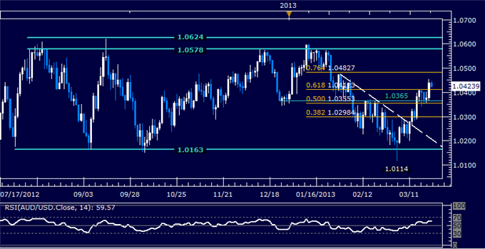 AUD/USD Long Trade Meets Second Target