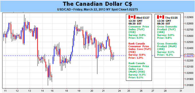 Canadian Dollar Outlook Bullish On Low Budget Deficit, Inflation