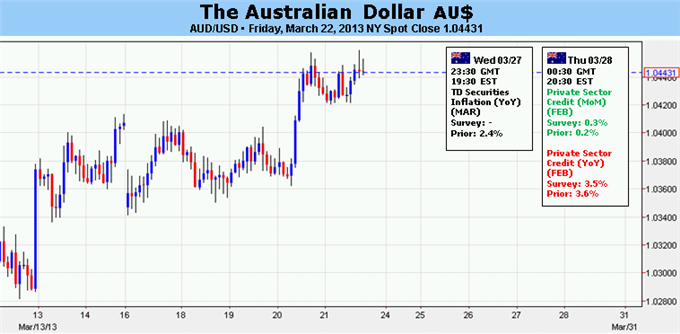 Australian Dollar Vulnerable to Cyprus-Driven Risk Aversion