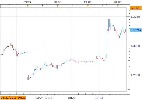 Euro Surges After Cyprus Was Able To Protect Small Depositors