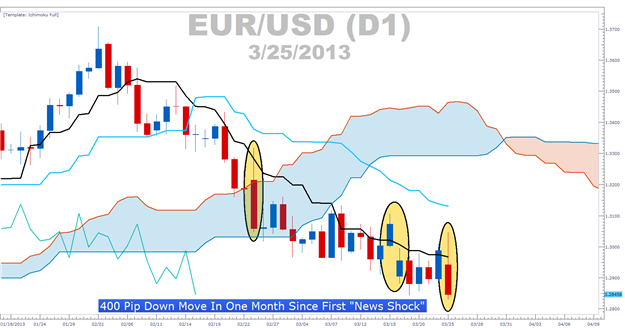 Ichimoku Shows EURUSD Fall May Mimic Earlier GBPUSD Drop
