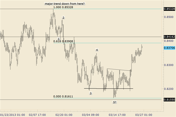 NZD/USD .8391-.8454 May Produce the Next Top
