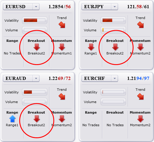 Trade Update: Systems Sold EURUSD Yesterday, Now Where Are They?