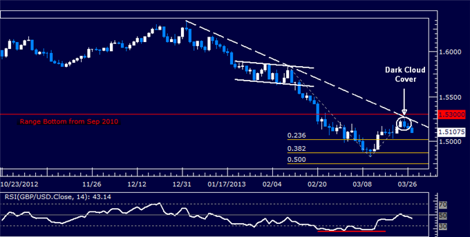 GBP/USD Technical Analysis 03.27.2013