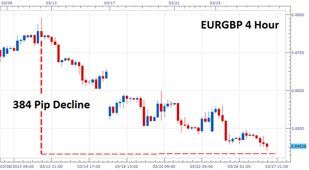 Scalping Downward Euro Momentum