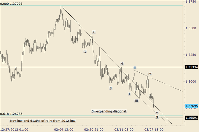 EUR/USD Low Expected Between Here and 1.2660/80