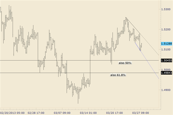 GBP/USD Holds 1.5100 but Bullish Pattern Allows for a Final Dip