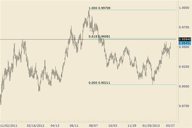 USD/CHF Back on the Highs with Fibonacci Level in Sight