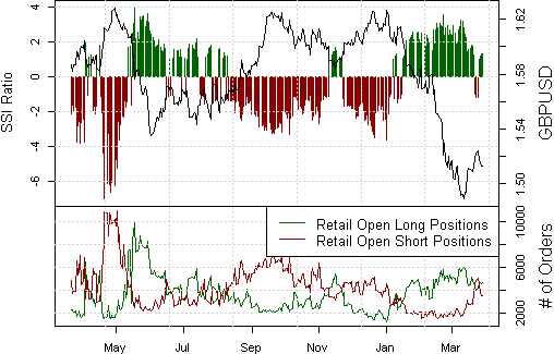 Retail Crowds a bit Too Enthusiastic to Buy GBP at These Levels