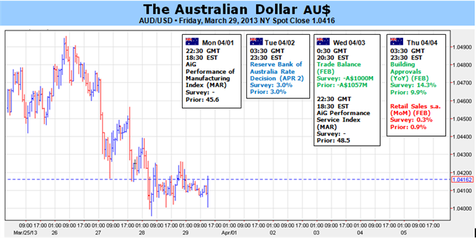 Australian Dollar Aims Higher on RBA Rate Decision, US Data