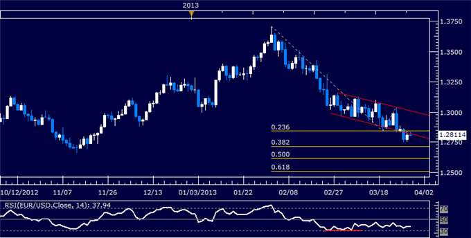 EUR/USD Technical Analysis 03.29.2013