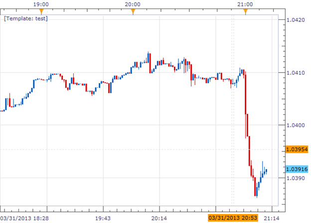 Forex News: Aussie Falls On Disappointing Chinese Manufacturing PMI