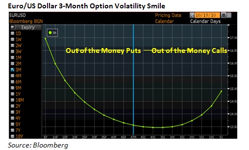 Fx Options Risk Reversal - 