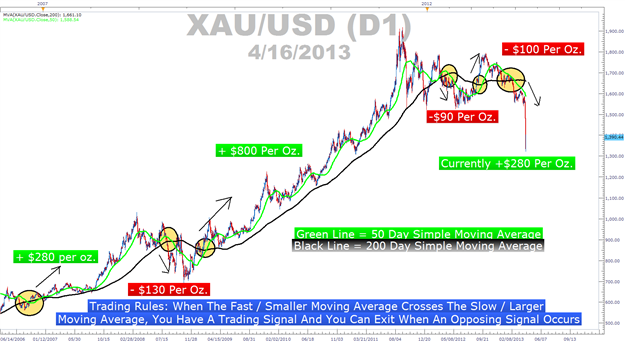 Gold S Very Important Lesson For Trend Followers - 