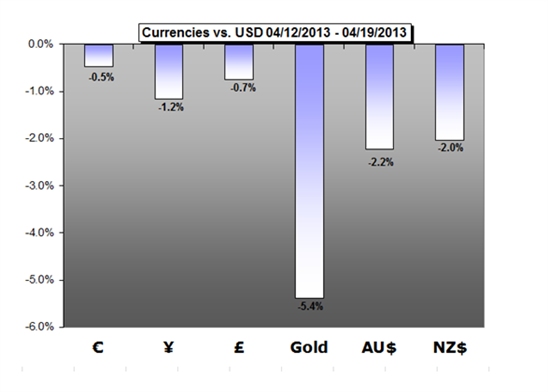 forex market forecast next week