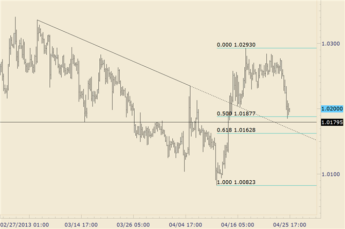 usd-cad-drops-into-50-retracement