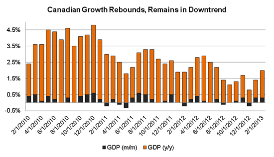 Canadian Growth Rebounds in February, USDCAD Falls Under C$1.0100