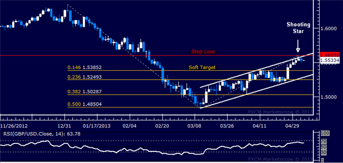 GBP/USD Short Triggered at Channel Top