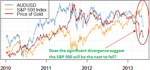 Is the Australian Dollar the Canary in the Coal Mine for the S&P 500?