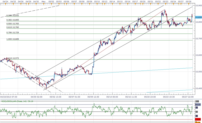 USD Correction Limited by FOMC Policy- AUD Remains Oversold