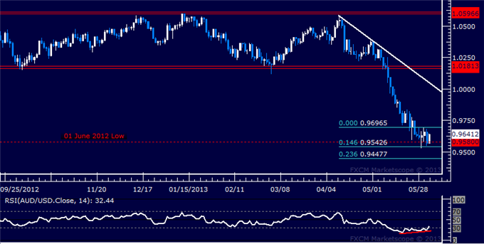AUD/USD Technical Analysis 06.03.2013