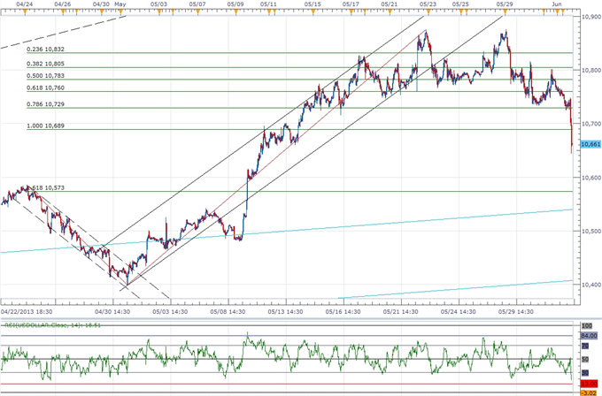 USD Struggles to Find Support- AUD Relief Rally to Take Shape