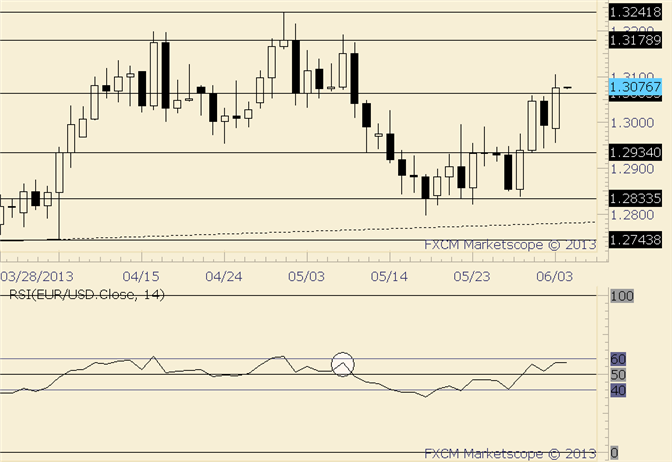 EUR/USD Daily RSI Tendencies Suggest We Treat Rally with Suspicion
