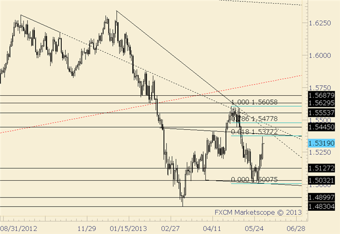 GBP/USD Might Poke above 1.5400 Before Next Leg Down