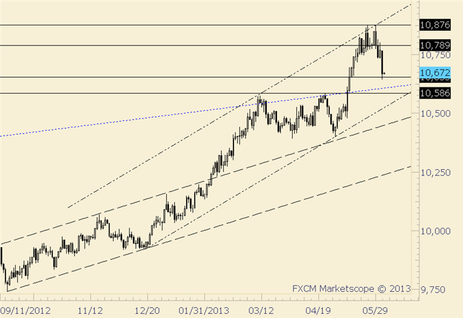 USDOLLAR Already at Top of Support Zone