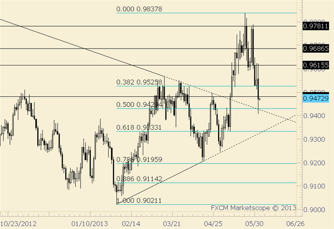USD/CHF Wipes Out; Gets Back Up at Trendline Top Side