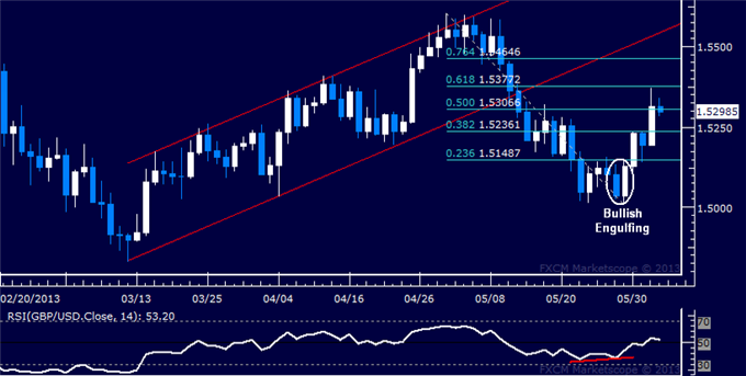 GBP/USD Technical Analysis 06.04.2013